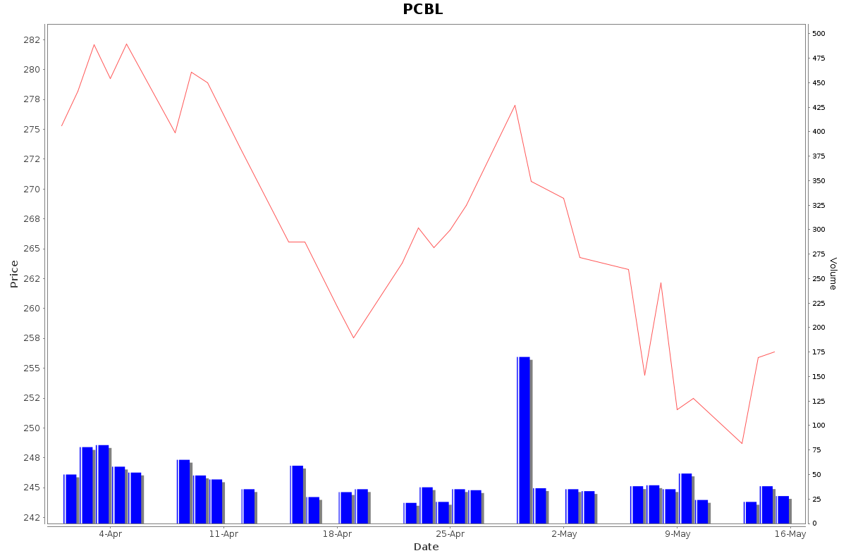 PCBL Daily Price Chart NSE Today